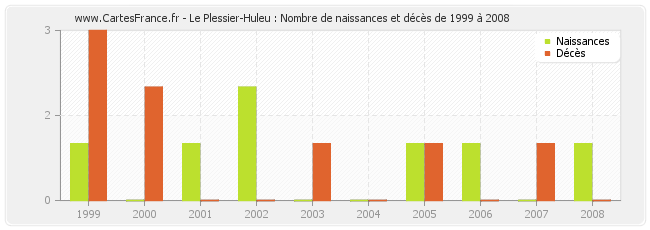 Le Plessier-Huleu : Nombre de naissances et décès de 1999 à 2008
